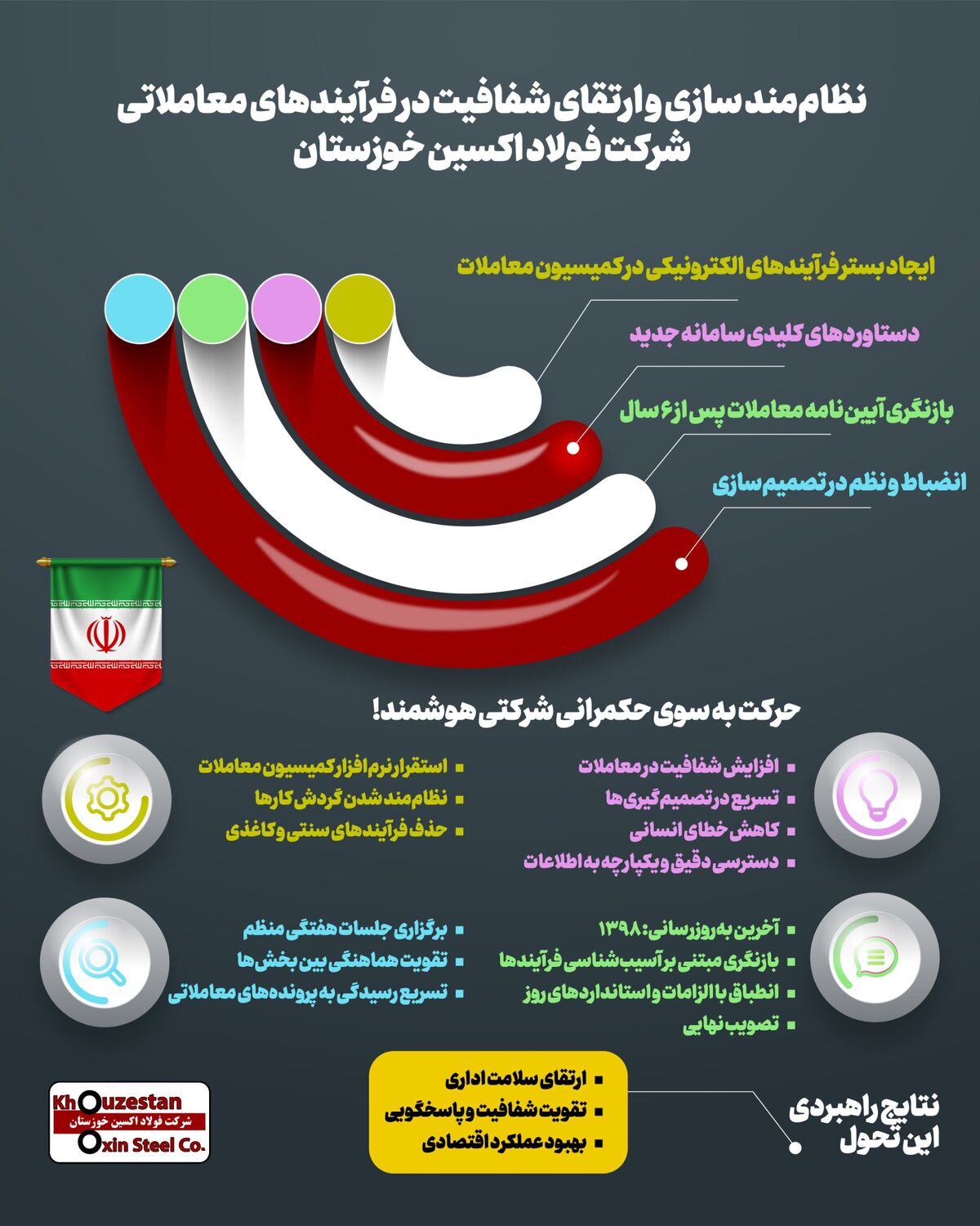 اینفوگرافیک: نظام مند سازی و ارتقای شفافیت در فرآیندهای معاملاتی شرکت فولاد اکسین خوزستان