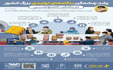 فولادینفو: رشد چشمگیر بنگاه‌های تولیدی بزرگ کشور در بخش خصوصی