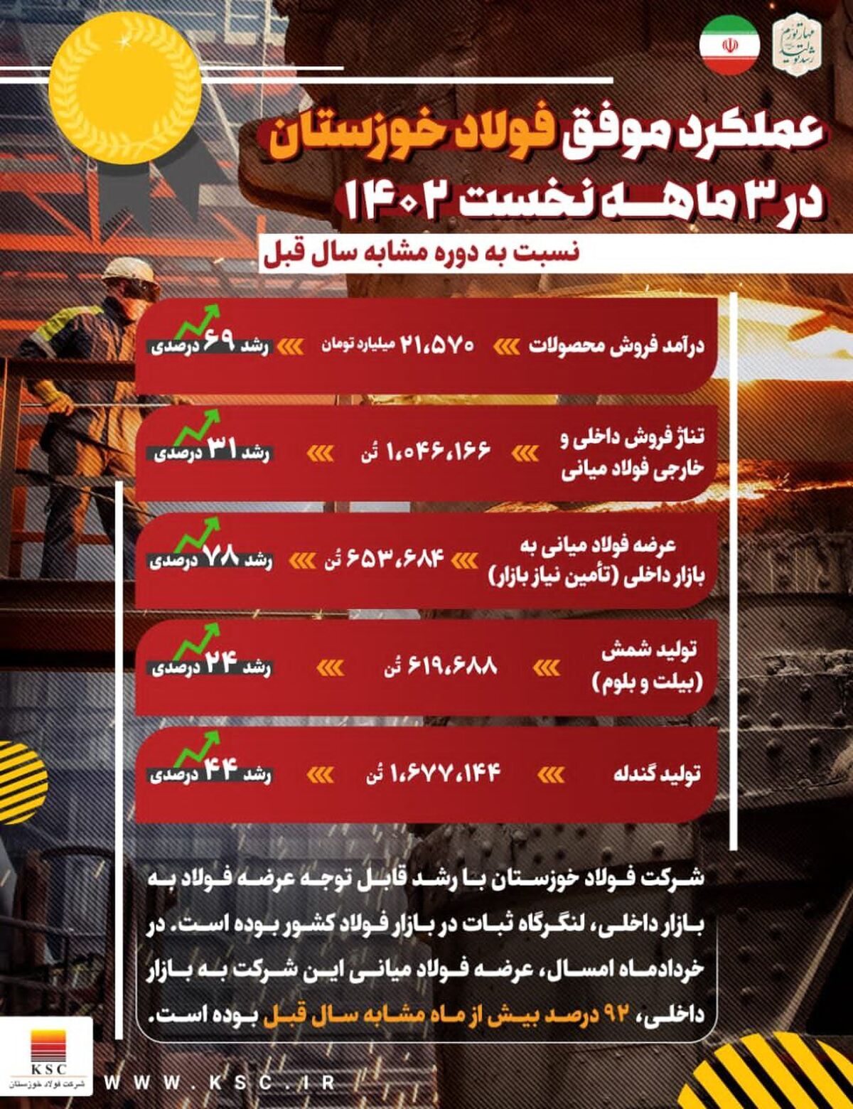  از رشد ۲۴ درصدی تولید شمش تا رشد ۶۹ درصدی درآمد فروش