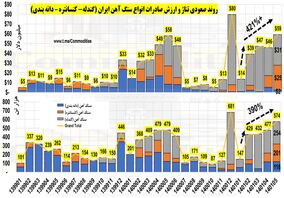 جهش قابل ملاحظه در صادرات سنگ آهن ایران در سال 1401