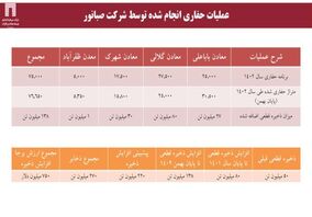 فعالیت اکتشافی «ومعادن» ۲۲۰ میلیون تن به ذخایر قطعی سنگ آهن کشور افزوده است