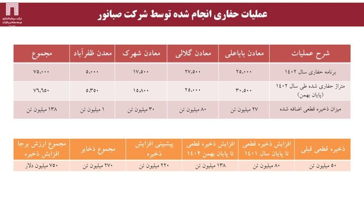 فعالیت اکتشافی «ومعادن» ۲۲۰ میلیون تن به ذخایر قطعی سنگ آهن کشور افزوده است