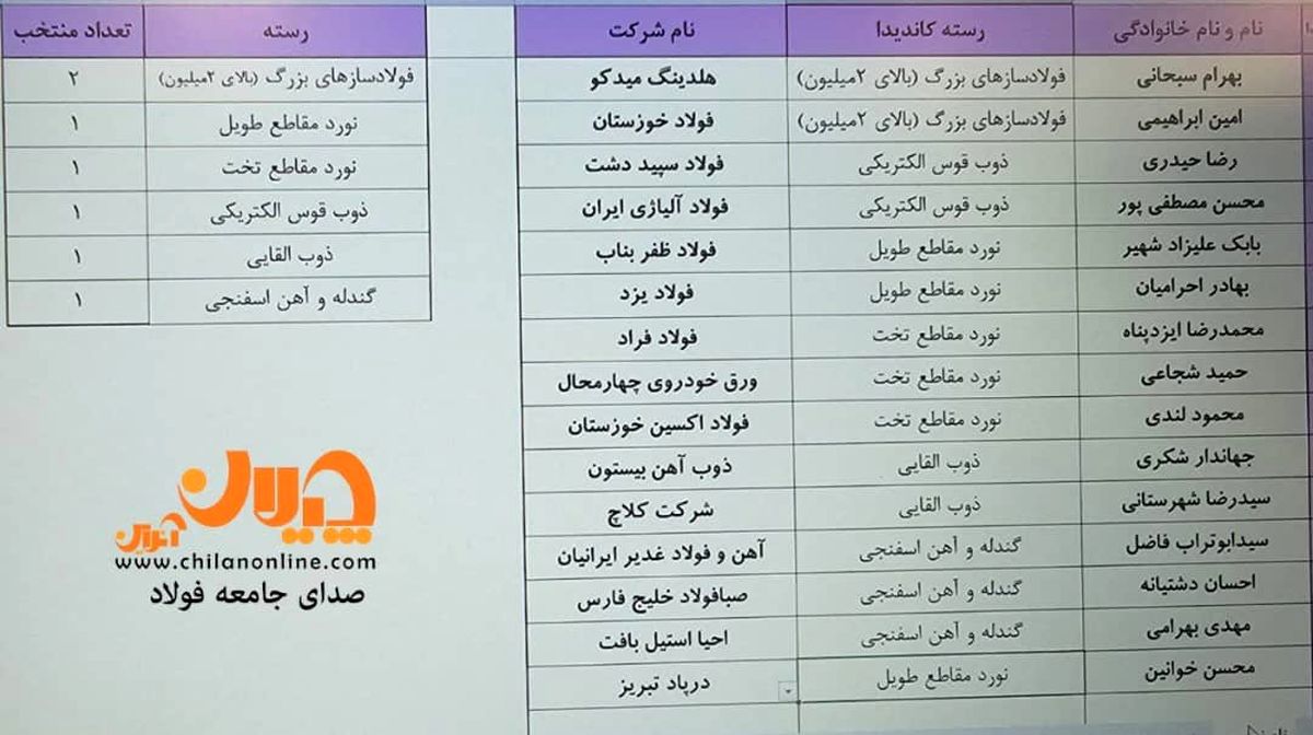 ۱۵ کاندیدای هیات مدیره انجمن تولیدکنندگان فولاد ایران مشخص شد