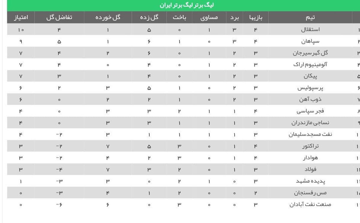 استقلال صدرنشین جدید لیگ برتر/ سقطوط یک پله‌ای شاگردان نویدکیا