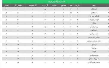 استقلال صدرنشین جدید لیگ برتر/ سقطوط یک پله‌ای شاگردان نویدکیا