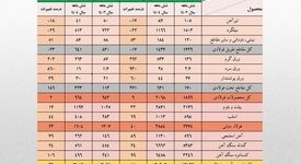 شتاب تازه صادرات فولاد پس از رکود فصلی؛ جهش ۴۵ درصدی صادرات زنجیره فولاد ایران