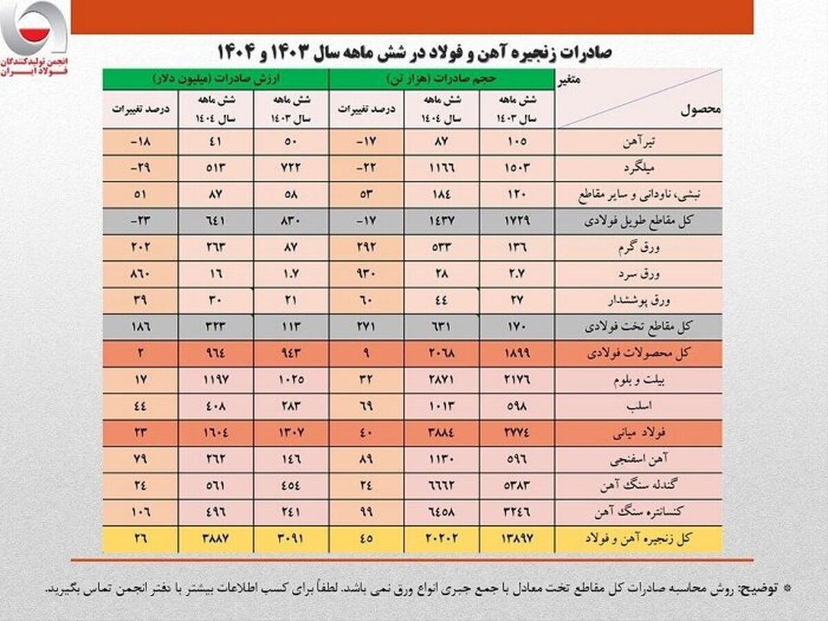 شتاب تازه صادرات فولاد پس از رکود فصلی؛ جهش ۴۵ درصدی صادرات زنجیره فولاد ایران