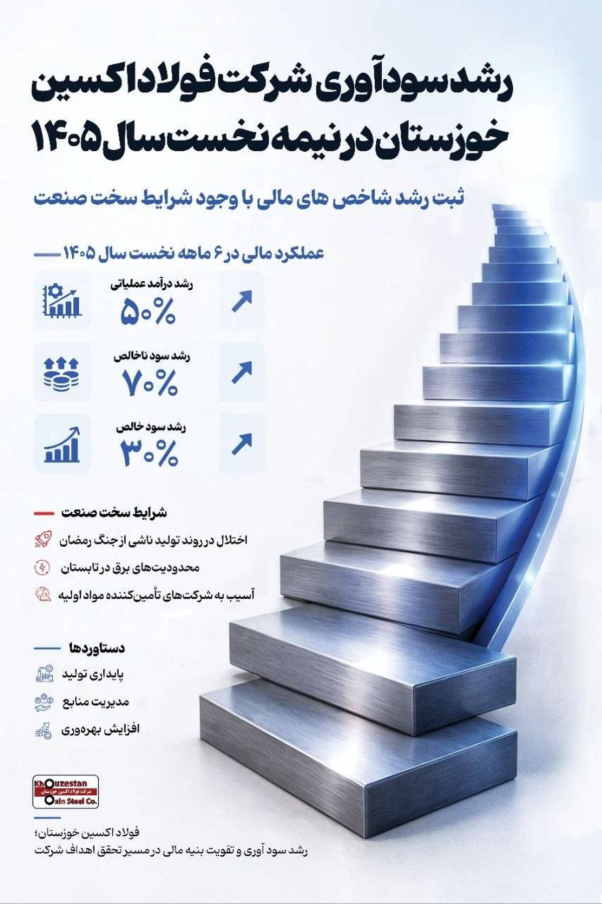 اینفوگرافیک: رشد سودآوری شرکت فولاد اکسین خوزستان در نیمه نخست سال ۱۴۰۵