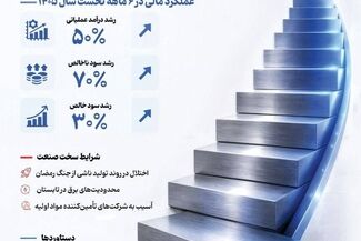 اینفوگرافیک: رشد سودآوری شرکت فولاد اکسین خوزستان در نیمه نخست سال ۱۴۰۵