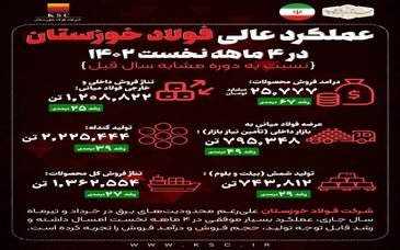 عملکرد عالی فولاد خوزستان در ۴ ماهه نخست ۱۴۰۲
