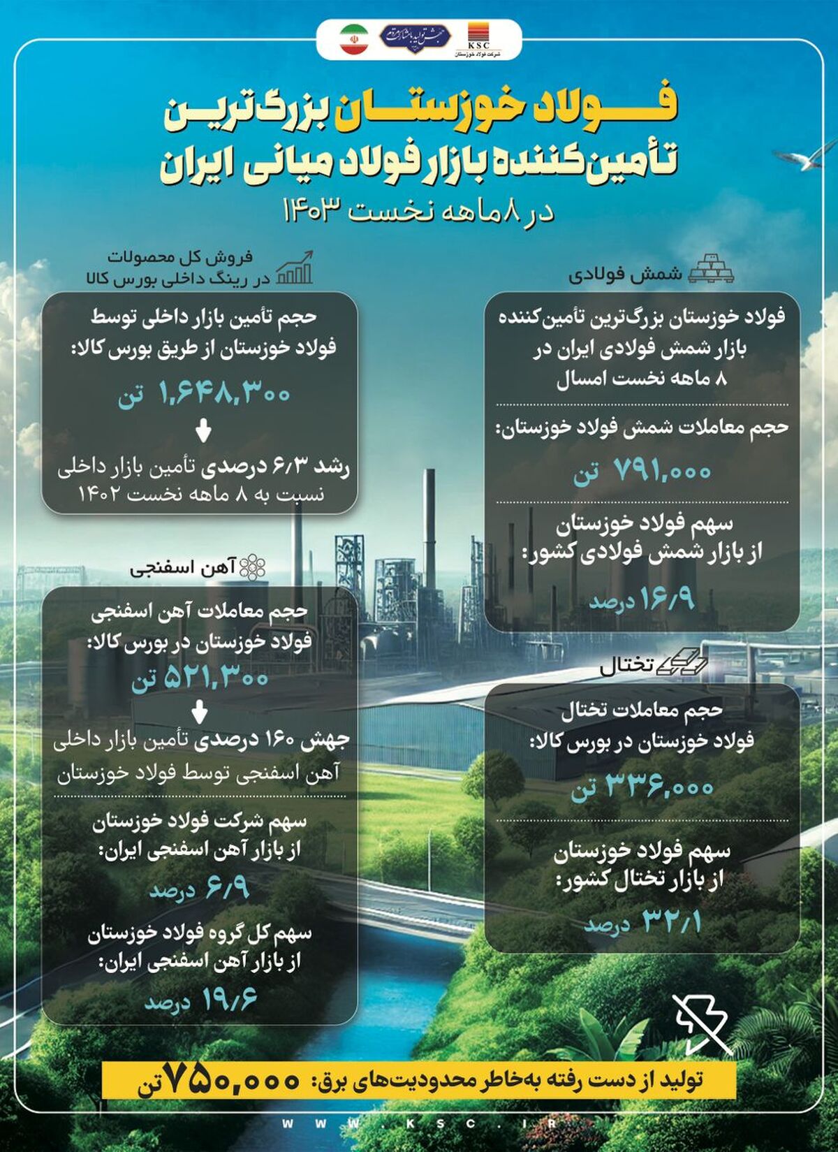 فولاد خوزستان بزرگترین تامین کننده بازار فولاد میانی در ایران