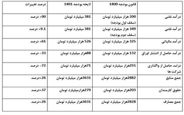  تغییرات چشمگیر ارقام لایحه بودجه ۱۴۰۱ در مقایسه با بودجه امسال/ افزایش ۹۰درصدی درآمد نفتی و رشد ۳۷درصدی هزینه حقوق کارمندان+ جدول