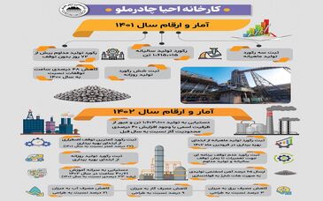 اینفوگرافی تولید کارخانه احیا مستقیم چادرملو در سال ۱۴۰۲