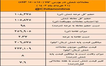 نخستین واکنش بازار به محدودیت های برقی فولادسازان/ نتیجه معاملات شمش فولادی در بورس کالا
