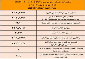 نخستین واکنش بازار به محدودیت های برقی فولادسازان/ نتیجه معاملات شمش فولادی در بورس کالا