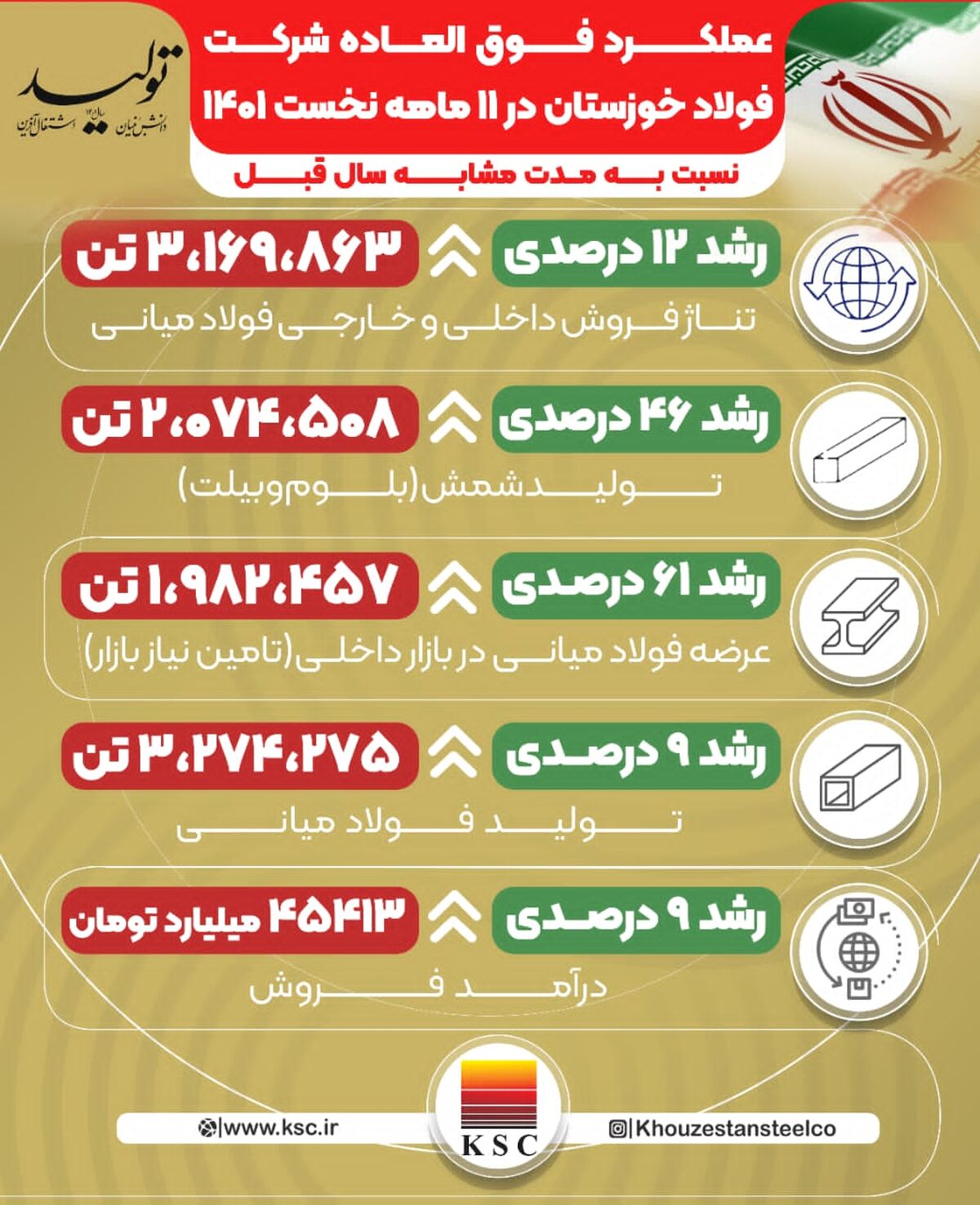 عملکرد درخشان ۱۱ ماهه فولاد خوزستان