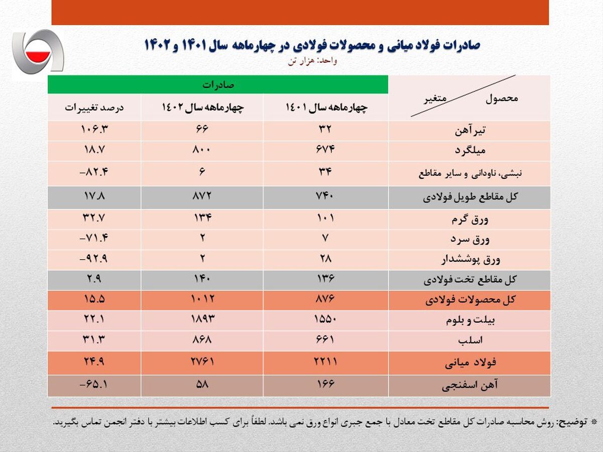 رشد۱۷ درصدی صادرات فولاد ایران در ۴ ماهه سال جاری/ صادرات آهن و فولاد ایران به مرز ۴ میلیون تن رسید