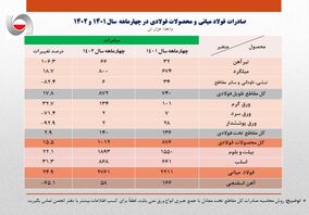 رشد۱۷ درصدی صادرات فولاد ایران در ۴ ماهه سال جاری/ صادرات آهن و فولاد ایران به مرز ۴ میلیون تن رسید
