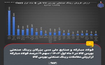 فولاد مبارکه و صنایع ملی مس بزرگان رینگ صنعتی بورس کالا در ۶ ماه اول ۱۴۰۳ / سهم ۱۹ درصد فولاد مبارکه از ارزش معاملات رینگ صنعتی بورس کالا
