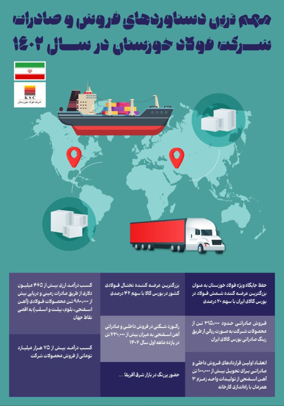 مهم ترین دستاوردهای فروش و صادرات شرکت فولاد خوزستان در سال ۱۴۰۲