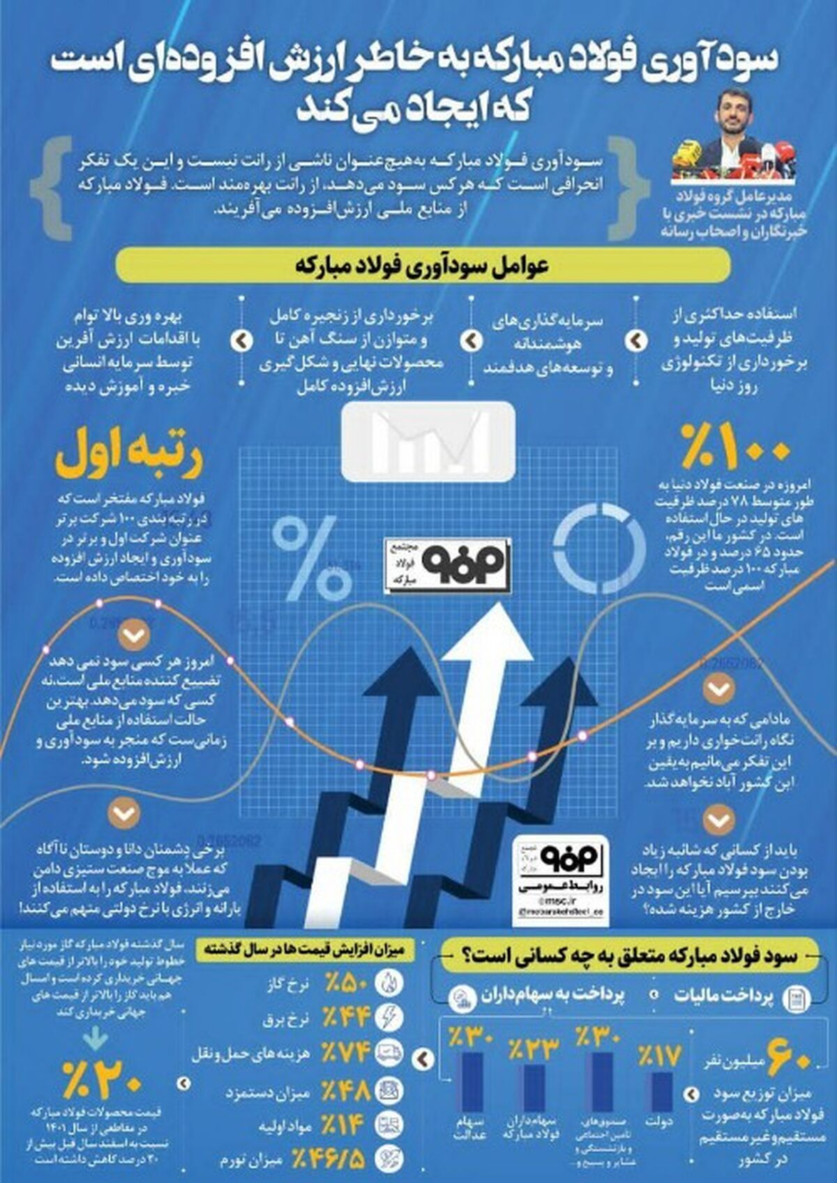 اینفوگرافیک/ سودآوری فولاد مبارکه به خاطر ارزش افزوده است که ایجاد می کند


