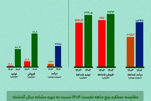 بررسی عملکرد پنج‌ماهه ارفع؛ رشد ۱۶ درصدی تولید و افزایش ۴۹ درصدی درآمد «ارفع»