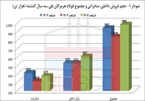 بازی بزرگ فولاد هرمزگان؛ 30 همت درآمد در ۸ ماه