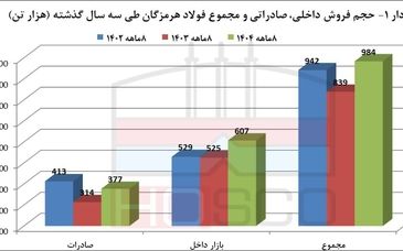 بازی بزرگ فولاد هرمزگان؛ 30 همت درآمد در ۸ ماه