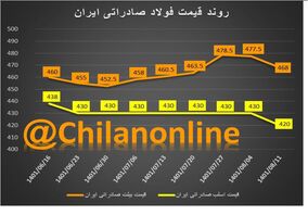 روند قیمت فولاد صادراتی ایران/ کاهش 10 دلاری نرخ اسلب صادراتی ایران پس از 7 هفته ثبات + نمودار