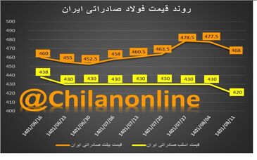 روند قیمت فولاد صادراتی ایران/ کاهش 10 دلاری نرخ اسلب صادراتی ایران پس از 7 هفته ثبات + نمودار