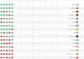 پرسپولیس همچنان در‌ تعقیب استقلال در‌ صدر/ گل‌گهر و فولاد مدعی شدند