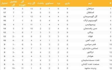 جدول لیگ برتر بعد از تساوی پرسپولیس و برد استقلال 18 آذر

