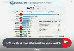۱۰ کشور برتر تولیدکننده فولاد جهان در ماه اول ۲۰۲۶