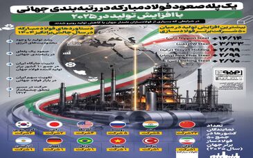 یک پله صعود فولاد مبارکه در رتبه‌بندی جهانی با افزایش تولید در ۲۰۲۵