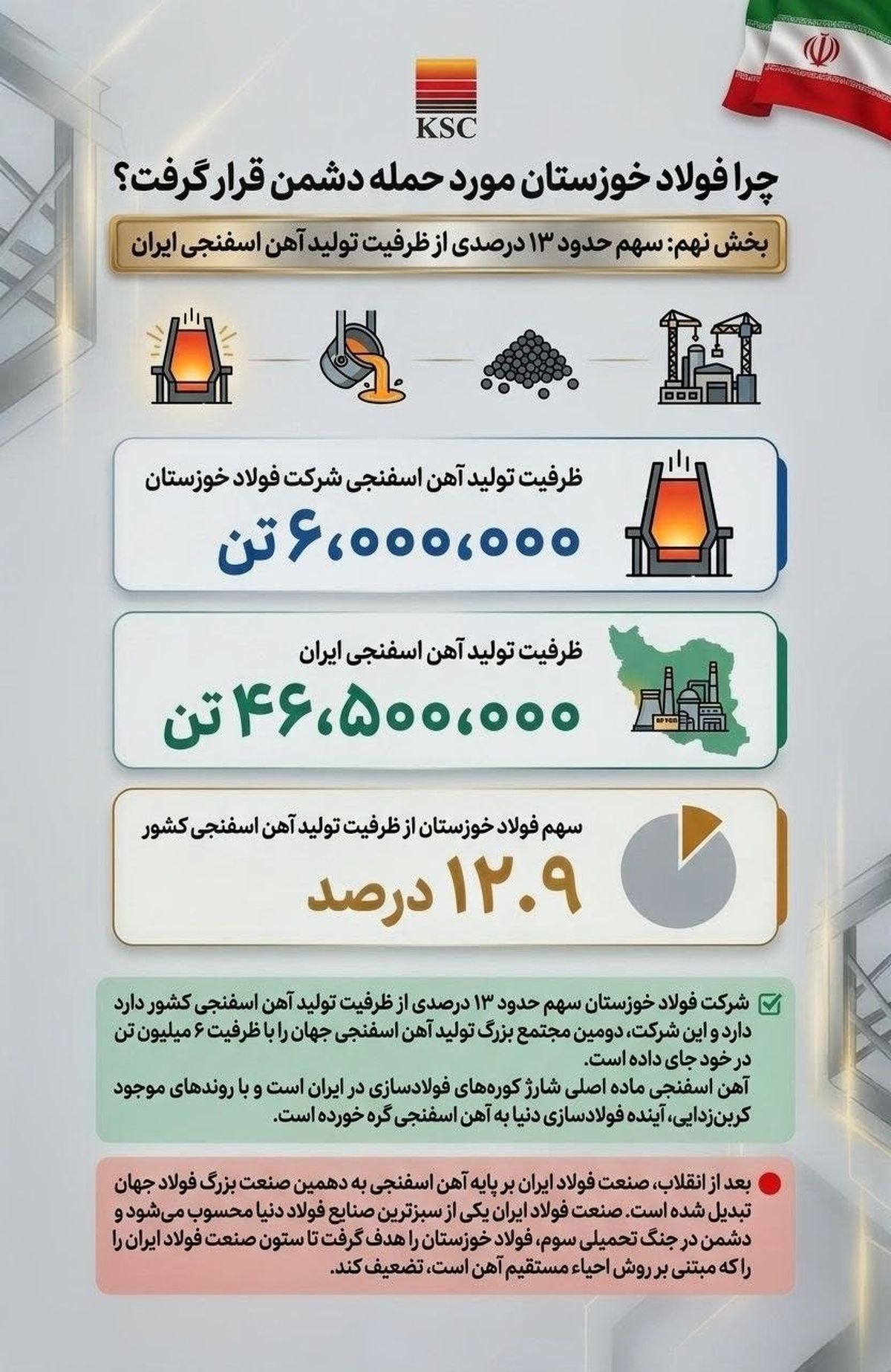 چرا فولاد خوزستان مورد حمله دشمن قرار گرفت؟/(بخش نهم: سهم حدود ۱۳ درصدی از ظرفیت تولید آهن اسفنجی ایران)