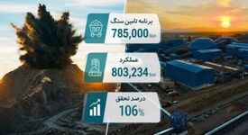 تحقق ۱۰۶ درصدی برنامه تأمین سنگ‌آهن در فولاد سنگان طی فروردین ۱۴۰۵