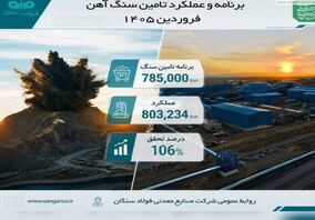 تحقق ۱۰۶ درصدی برنامه تأمین سنگ‌آهن در فولاد سنگان طی فروردین ۱۴۰۵