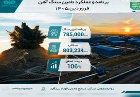 تحقق ۱۰۶ درصدی برنامه تأمین سنگ‌آهن در فولاد سنگان طی فروردین ۱۴۰۵