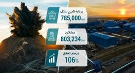 تحقق ۱۰۶ درصدی برنامه تأمین سنگ‌آهن در فولاد سنگان طی فروردین ۱۴۰۵