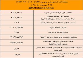 نتیجه معاملات شمش فولادی در بورس کالا/ صدرنشینی کچاد و فخوز در عرضه شمش فولاد