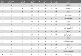 جدول لیگ برتر در پایان هفته سیزدهم| پرسپولیس به یک قدمی استقلال رسید/ موتور تراکتور روشن نشد

