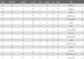 جدول لیگ برتر در پایان هفته سیزدهم| پرسپولیس به یک قدمی استقلال رسید/ موتور تراکتور روشن نشد

