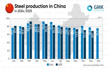نوامبر سخت برای فولاد چین