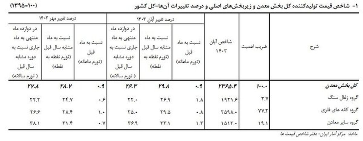 تورم سالانه معدنی‌ها ۲۶ درصد بیشتر شد

