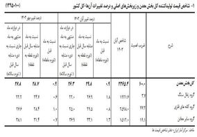 تورم سالانه معدنی‌ها ۲۶ درصد بیشتر شد

