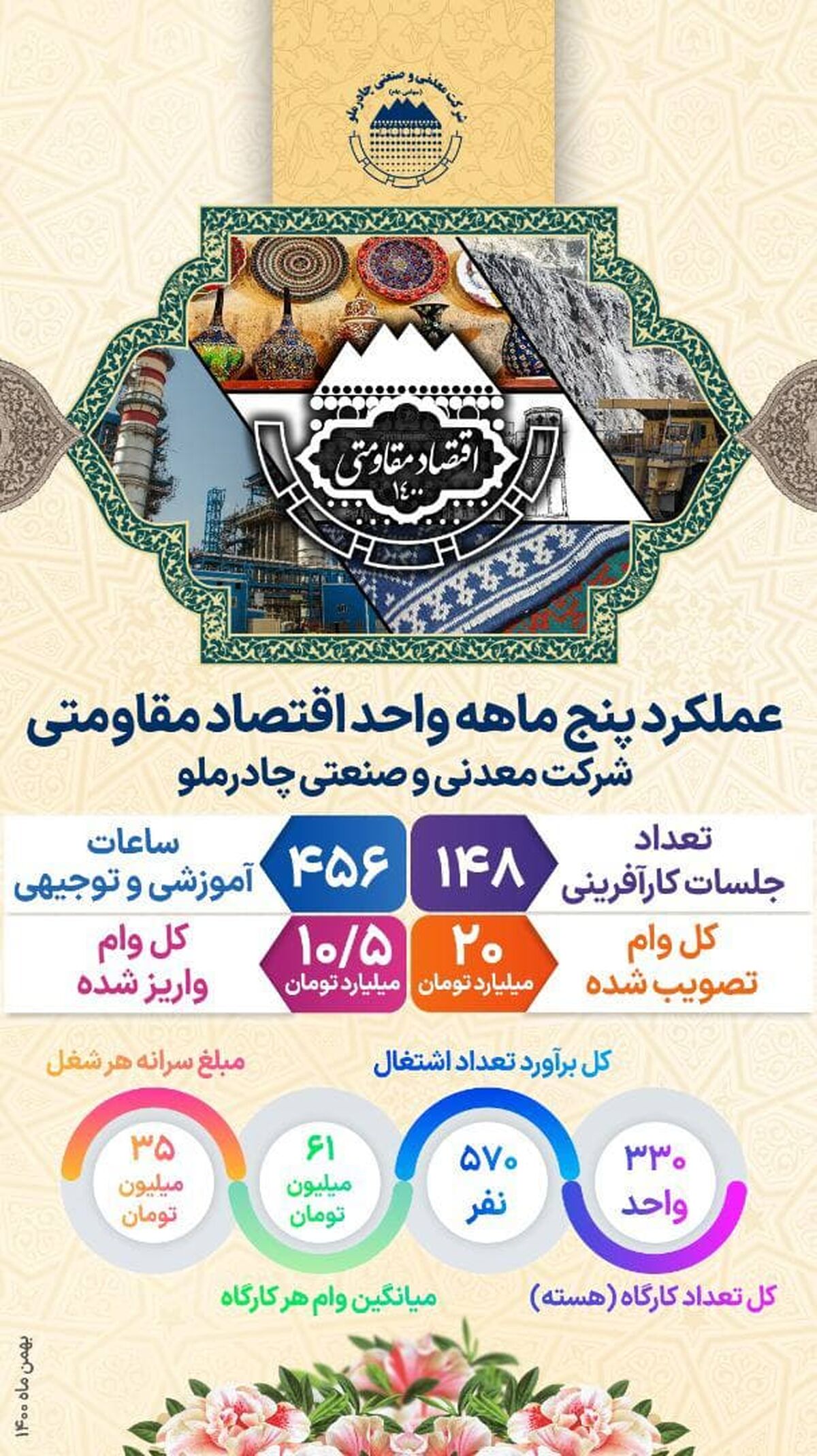 عملکرد ۵ماهه واحد اقتصاد مقاومتی شرکت معدنی و صنعتی چادرملو