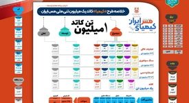اینفوگراف خلاصه طرح کیمیا (کاتد یک میلیون تنی ملی مس ایران)