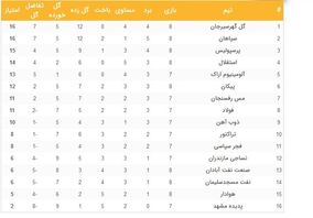 جدول لیگ برتر فوتبال ایران پس از دربی پایتخت +عکس

