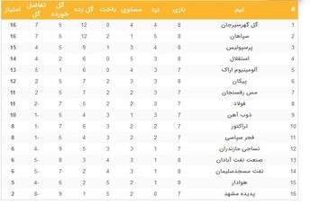 جدول لیگ برتر فوتبال ایران پس از دربی پایتخت +عکس

