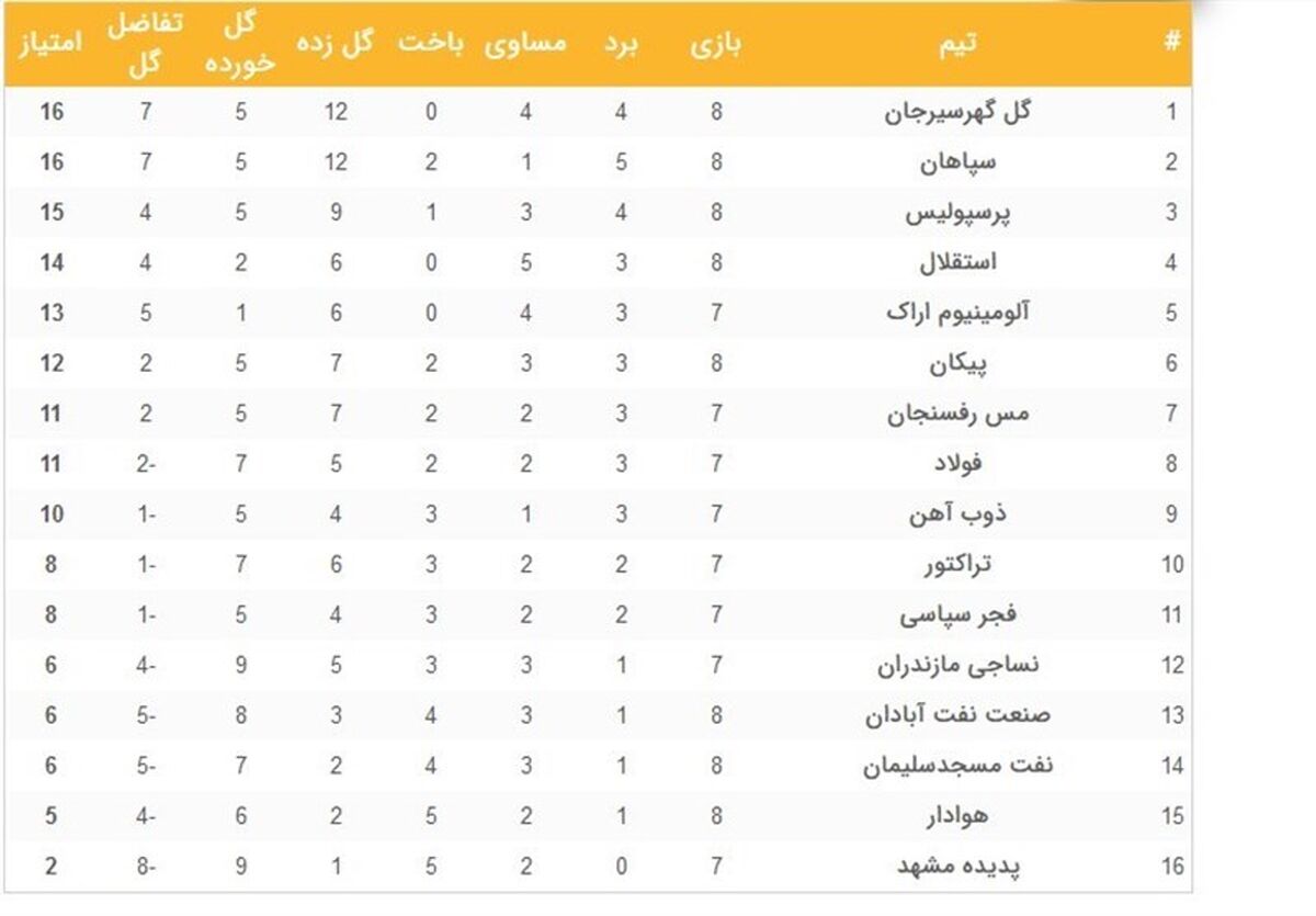 جدول لیگ برتر فوتبال ایران پس از دربی پایتخت +عکس

